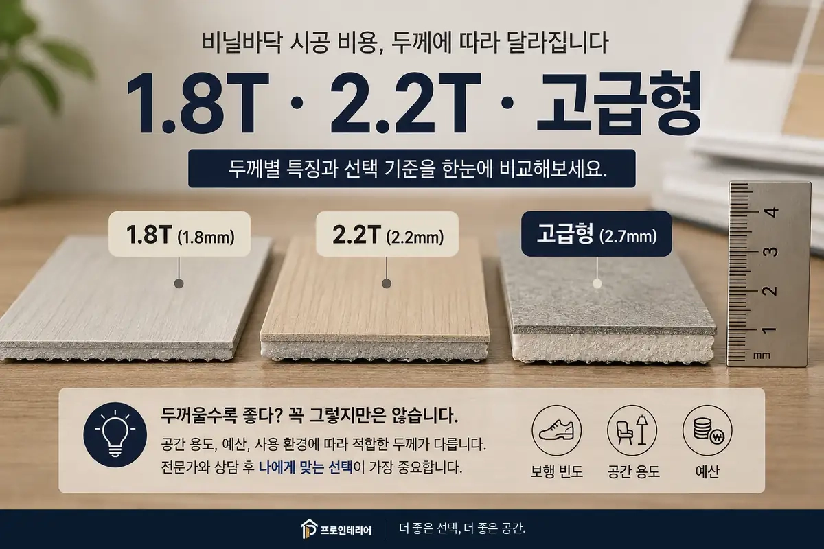 1.8T 2.2T 두꺼운 장판의 단면 두께 차이를 실제 비율에 가깝게 비교하는 이미지